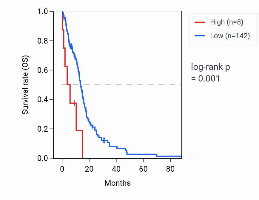 Kaplan&ndash;Meier survival curve for MIR147A RNA expression in GBM: high vs low expression groups.