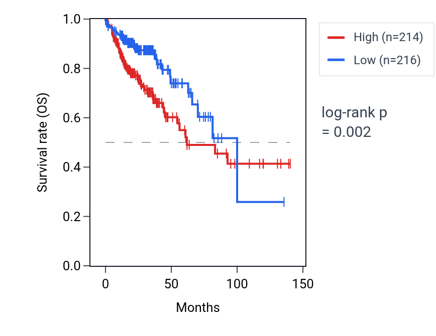 Kaplan&ndash;Meier survival curve for MIR148A RNA expression in COAD: high vs low expression groups.