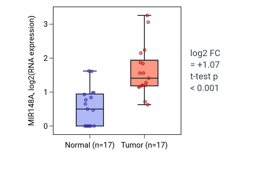 Tumor-vs-normal expression box plot for MIR148A in COAD.