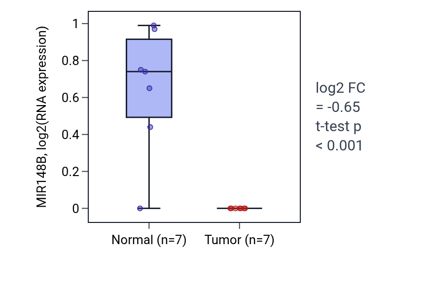 Tumor-vs-normal expression box plot for MIR148B in LUSC.
