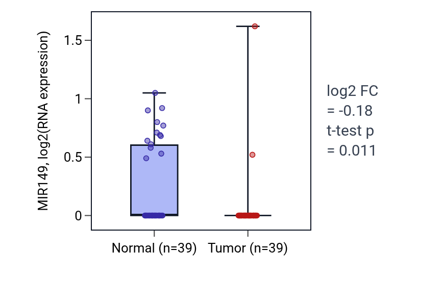 Tumor-vs-normal expression box plot for MIR149 in COAD.