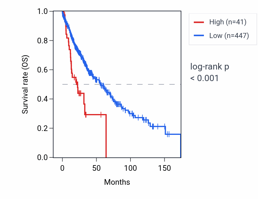 Kaplan&ndash;Meier survival curve for MIR150 RNA expression in LUSC: high vs low expression groups.