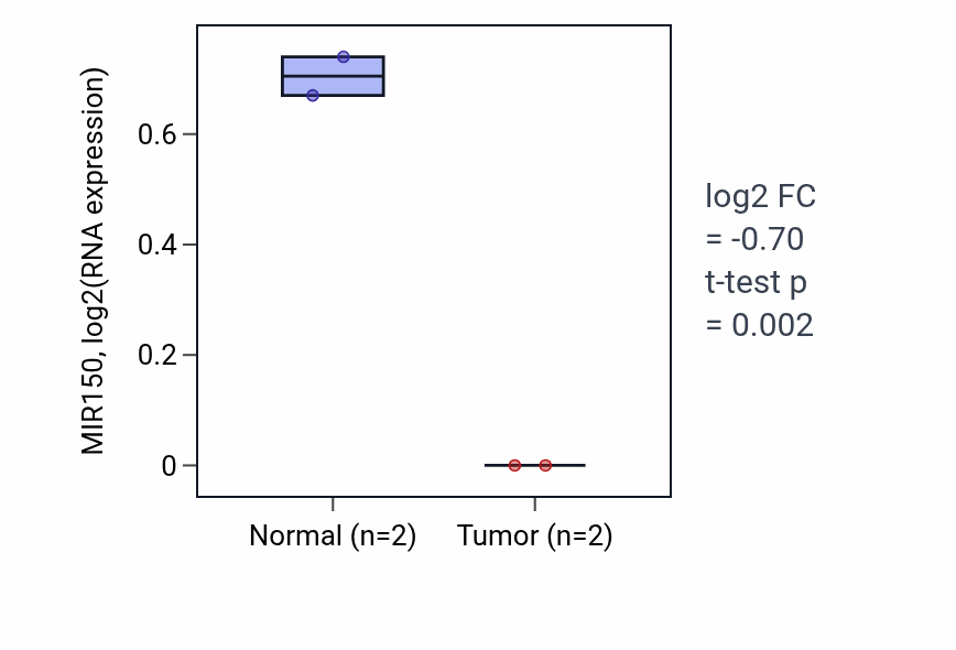 Tumor-vs-normal expression box plot for MIR150 in LUSC.