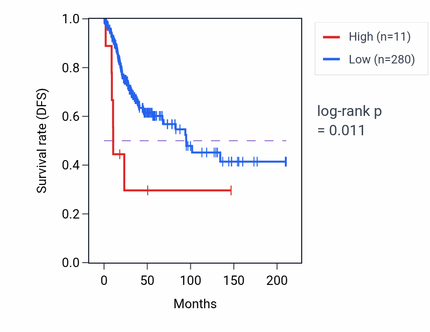 Kaplan&ndash;Meier survival curve for MIR151A RNA expression in CESC: high vs low expression groups.