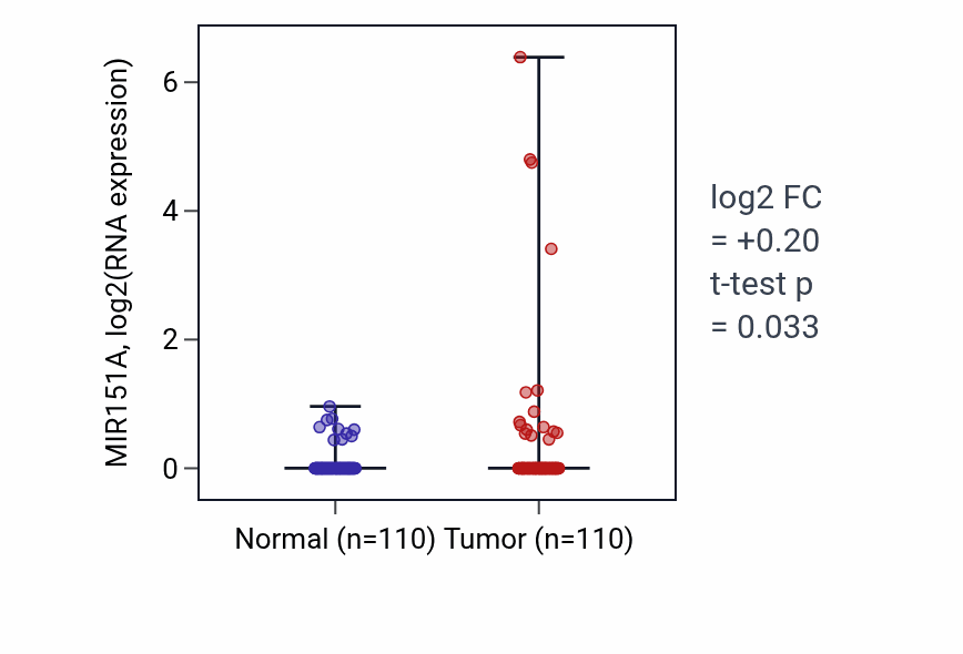 Tumor-vs-normal expression box plot for MIR151A in BRCA.