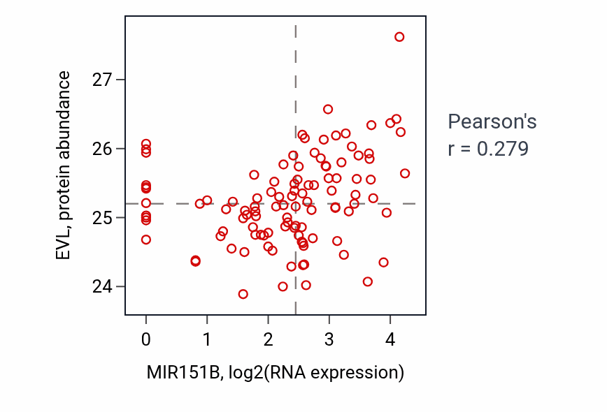 Per-sample scatter of MIR151B vs EVL in HNSC (Pearson r = 0.28).