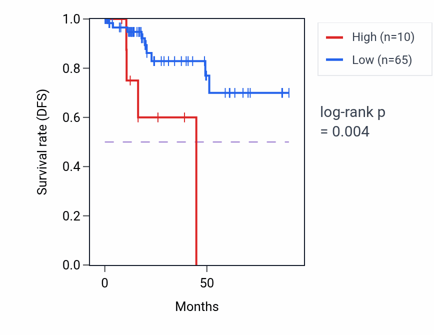 Kaplan&ndash;Meier survival curve for MIR151B RNA expression in KIRP: high vs low expression groups.