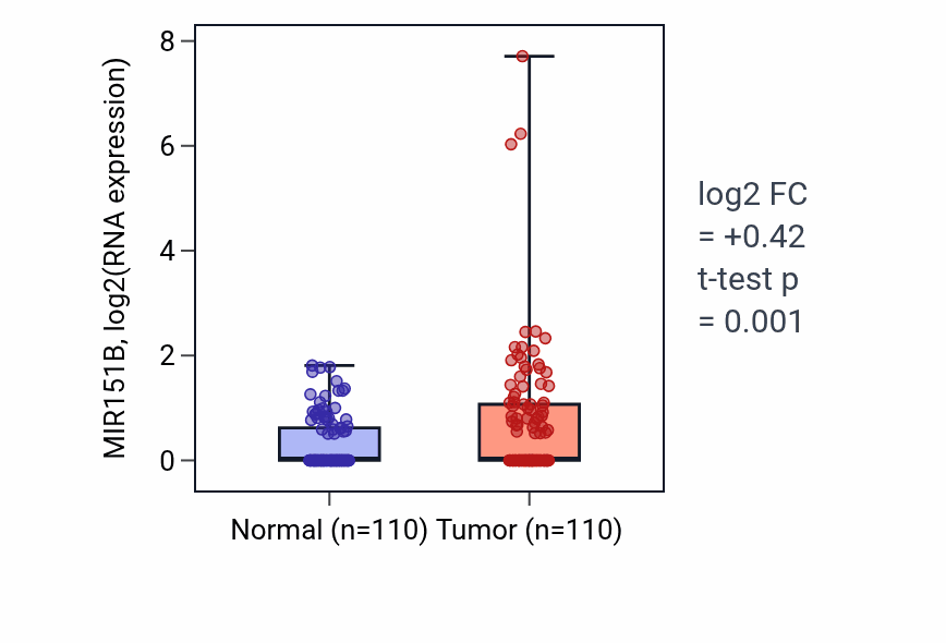 Tumor-vs-normal expression box plot for MIR151B in BRCA.