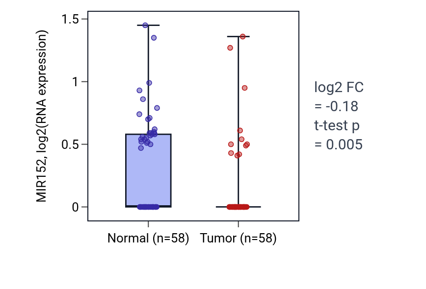 Tumor-vs-normal expression box plot for MIR152 in THCA.