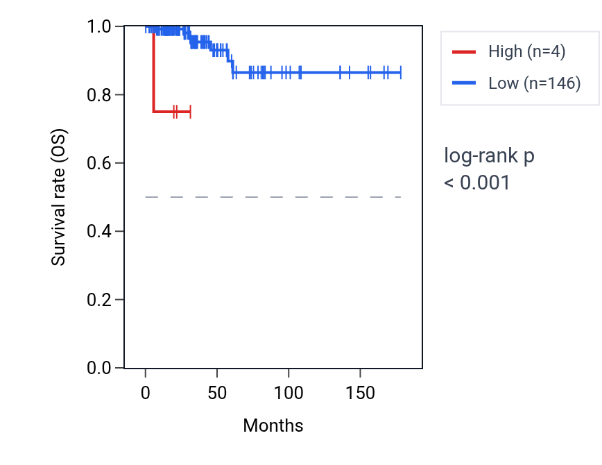 Kaplan&ndash;Meier survival curve for MIR153-1 RNA expression in THCA: high vs low expression groups.