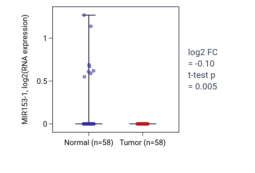 Tumor-vs-normal expression box plot for MIR153-1 in THCA.