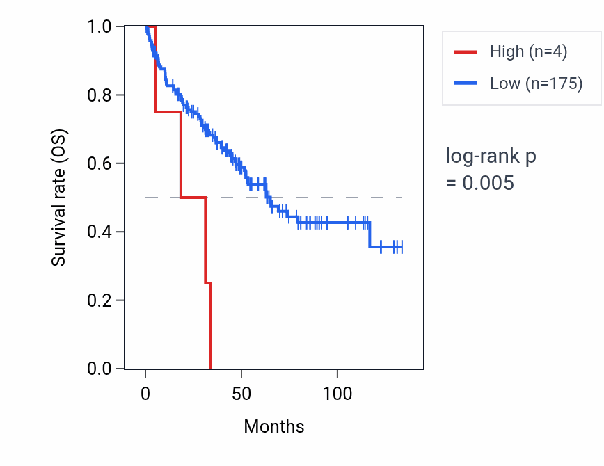 Kaplan&ndash;Meier survival curve for MIR153-2 RNA expression in KIRC: high vs low expression groups.