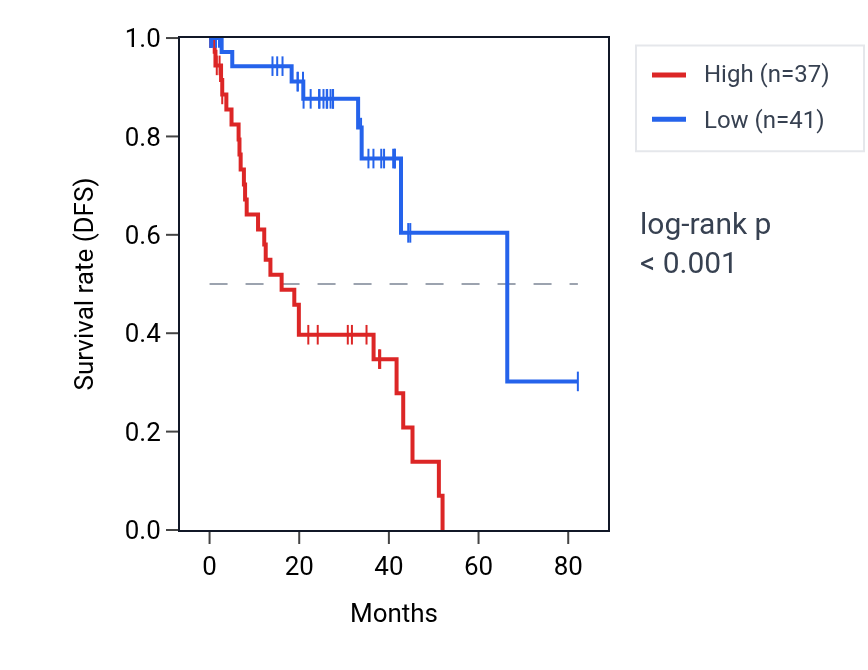 Kaplan&ndash;Meier survival curve for MIR155HG RNA expression in UVM: high vs low expression groups.