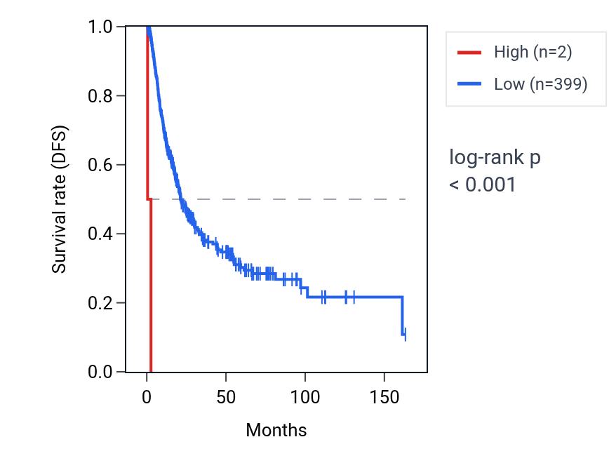 Kaplan&ndash;Meier survival curve for MIR15B RNA expression in BLCA: high vs low expression groups.