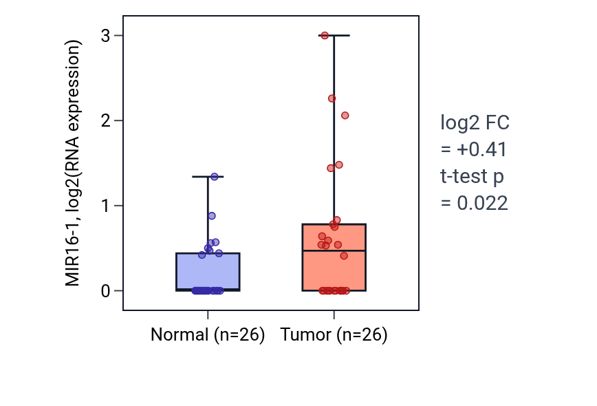 Tumor-vs-normal expression box plot for MIR16-1 in STAD.
