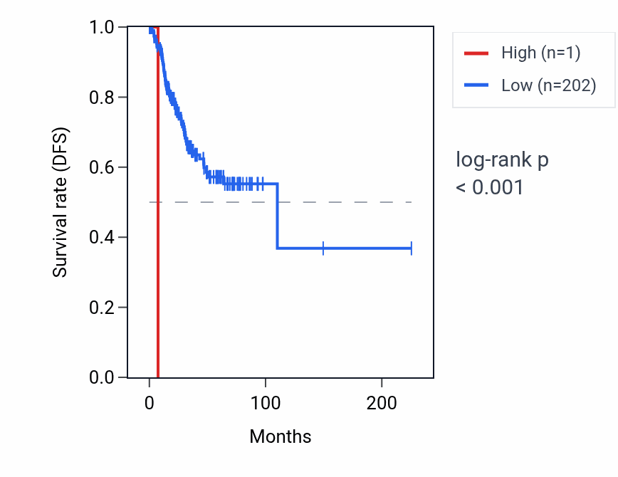 Kaplan&ndash;Meier survival curve for MIR16-2 RNA expression in UCEC: high vs low expression groups.