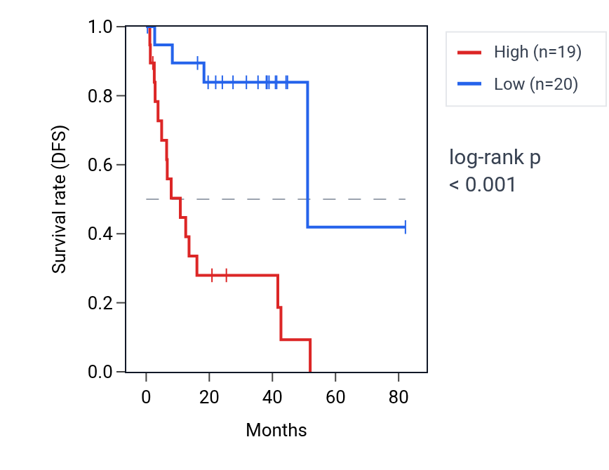 Kaplan&ndash;Meier survival curve for MIR17HG RNA expression in UVM: high vs low expression groups.