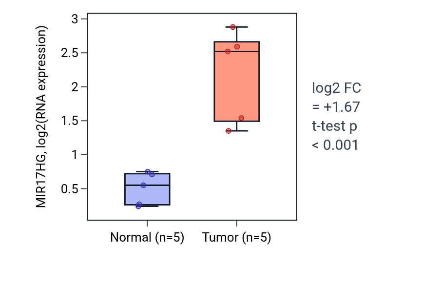 Tumor-vs-normal expression box plot for MIR17HG in COAD.