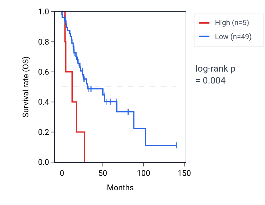 Kaplan&ndash;Meier survival curve for MIR181A2 RNA expression in UCS: high vs low expression groups.