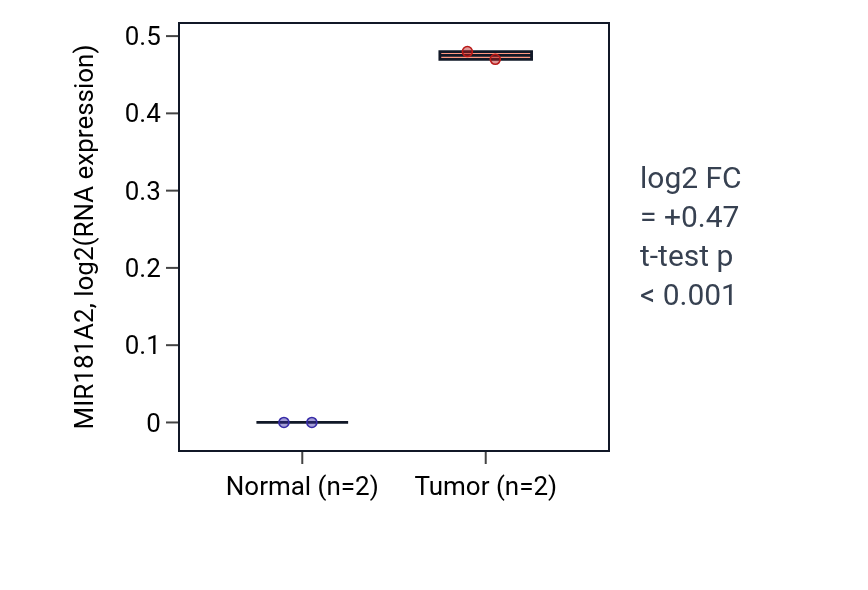 Tumor-vs-normal expression box plot for MIR181A2 in STAD.
