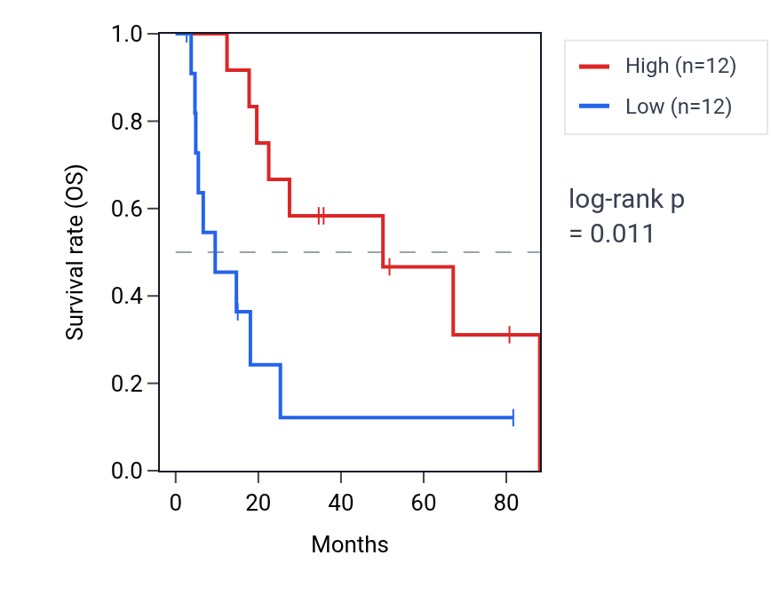Kaplan&ndash;Meier survival curve for MIR181A2HG RNA expression in UCS: high vs low expression groups.
