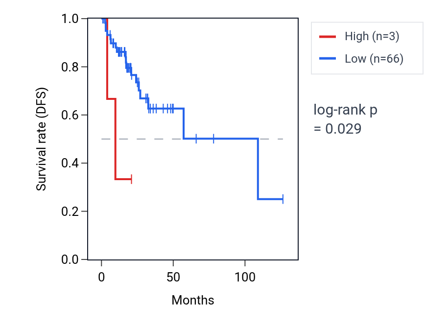 Kaplan&ndash;Meier survival curve for MIR181B1 RNA expression in READ: high vs low expression groups.