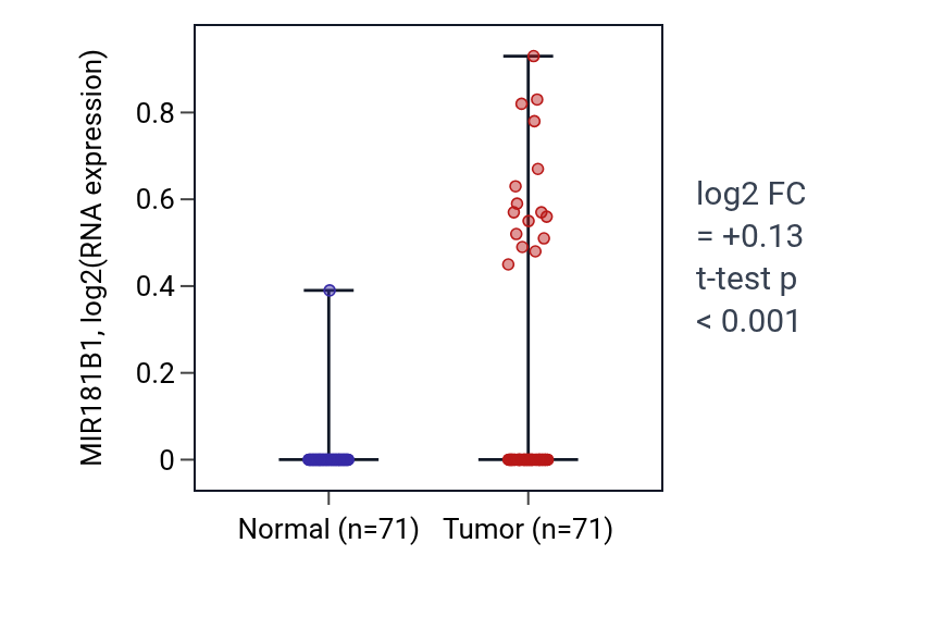 Tumor-vs-normal expression box plot for MIR181B1 in KIRC.
