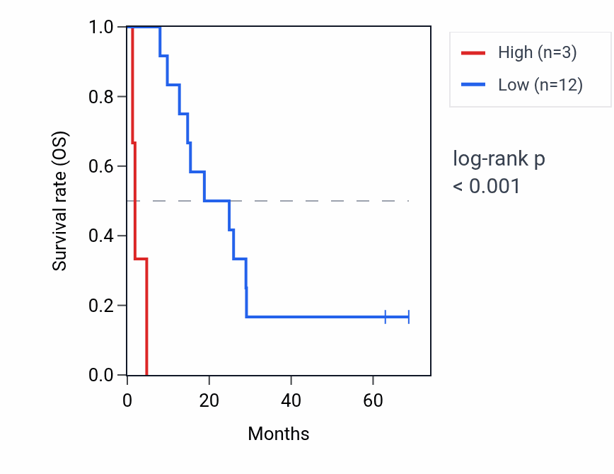 Kaplan&ndash;Meier survival curve for MIR181B2 RNA expression in MESO: high vs low expression groups.