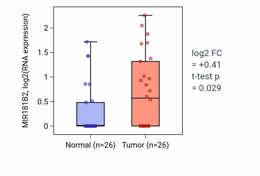 Tumor-vs-normal expression box plot for MIR181B2 in STAD.
