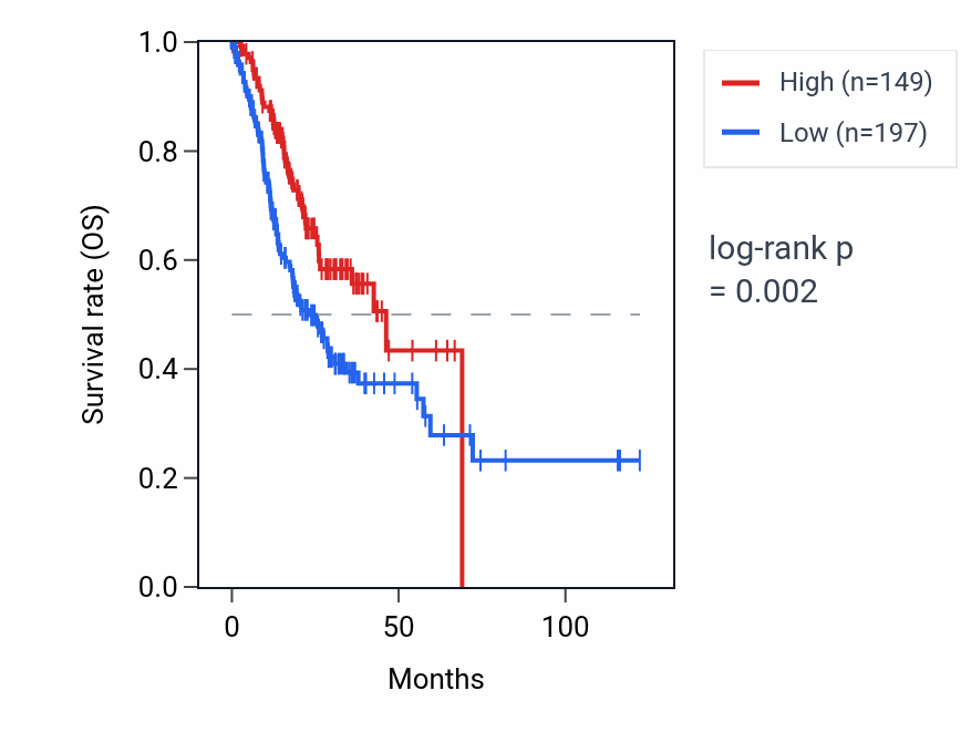 Kaplan&ndash;Meier survival curve for MIR1827 RNA expression in STAD: high vs low expression groups.
