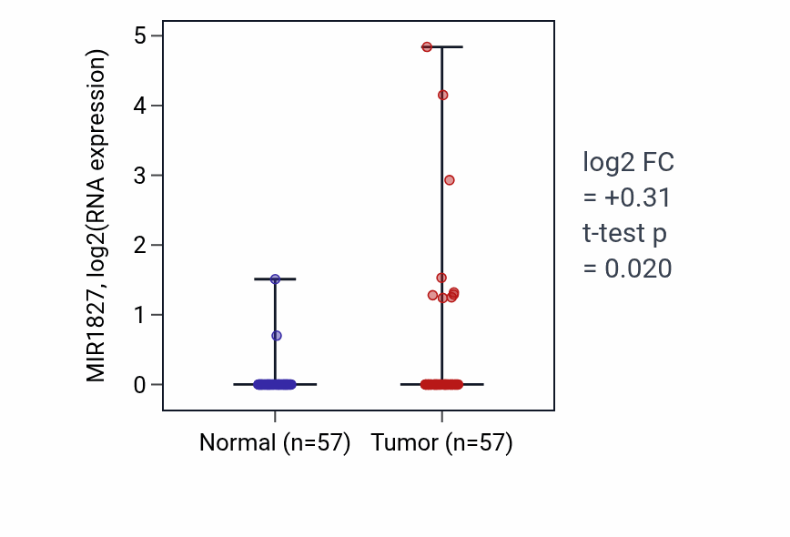Tumor-vs-normal expression box plot for MIR1827 in LUAD.