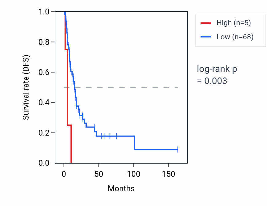 Kaplan&ndash;Meier survival curve for MIR185 RNA expression in BLCA: high vs low expression groups.