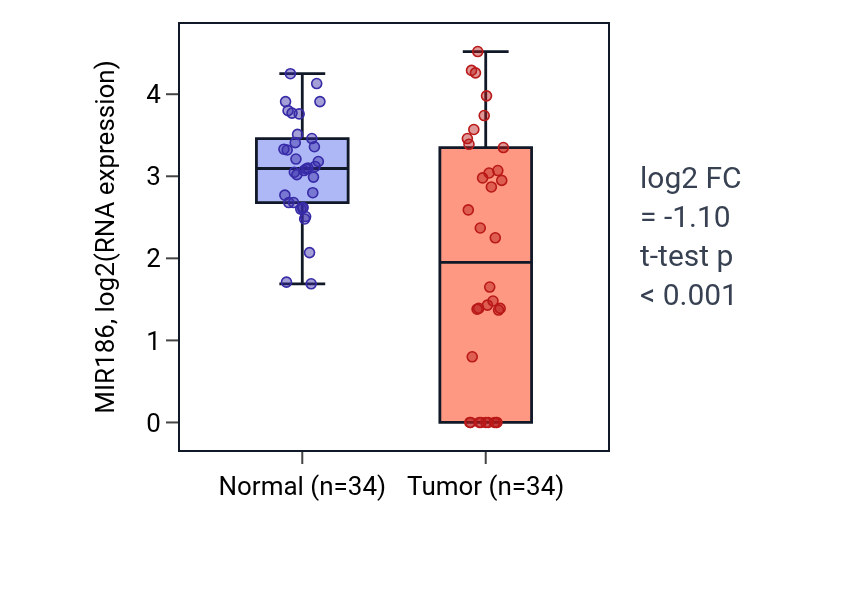 Tumor-vs-normal expression box plot for MIR186 in COAD.