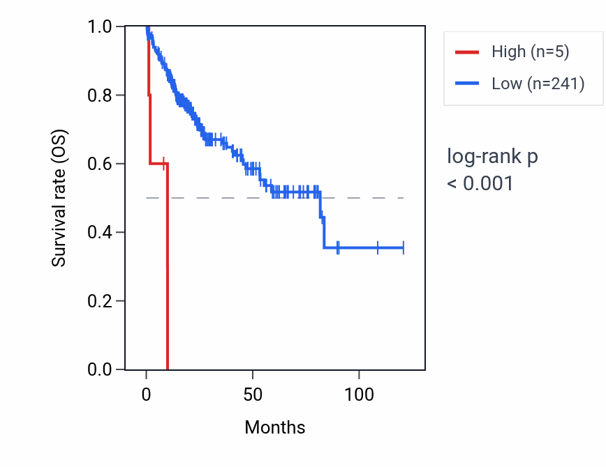 Kaplan&ndash;Meier survival curve for MIR187 RNA expression in LIHC: high vs low expression groups.