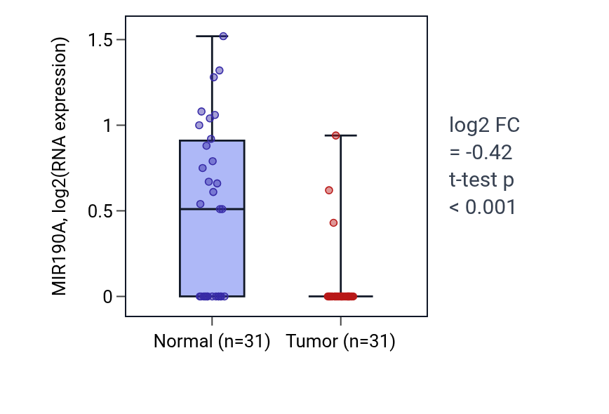 Tumor-vs-normal expression box plot for MIR190A in KIRP.