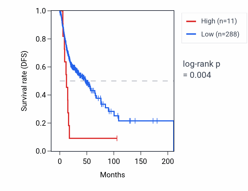 Kaplan&ndash;Meier survival curve for MIR190B RNA expression in HNSC: high vs low expression groups.