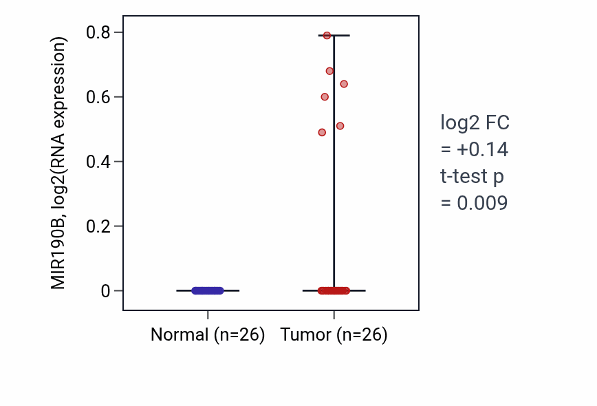 Tumor-vs-normal expression box plot for MIR190B in BRCA.
