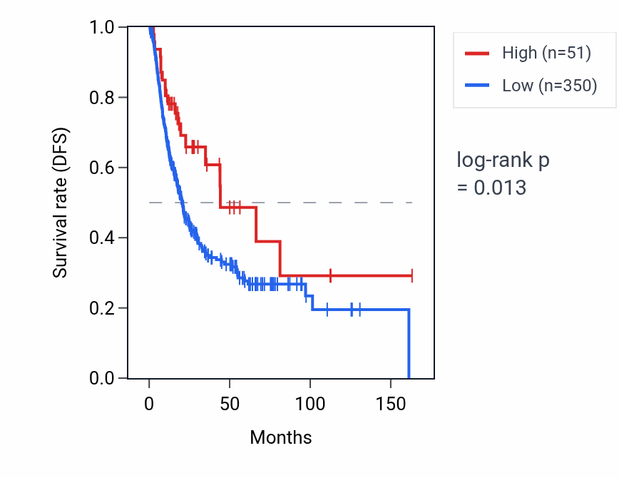 Kaplan&ndash;Meier survival curve for MIR191 RNA expression in BLCA: high vs low expression groups.