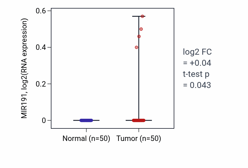 Tumor-vs-normal expression box plot for MIR191 in LIHC.