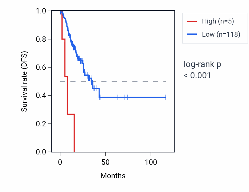 Kaplan&ndash;Meier survival curve for MIR1911 RNA expression in STAD: high vs low expression groups.