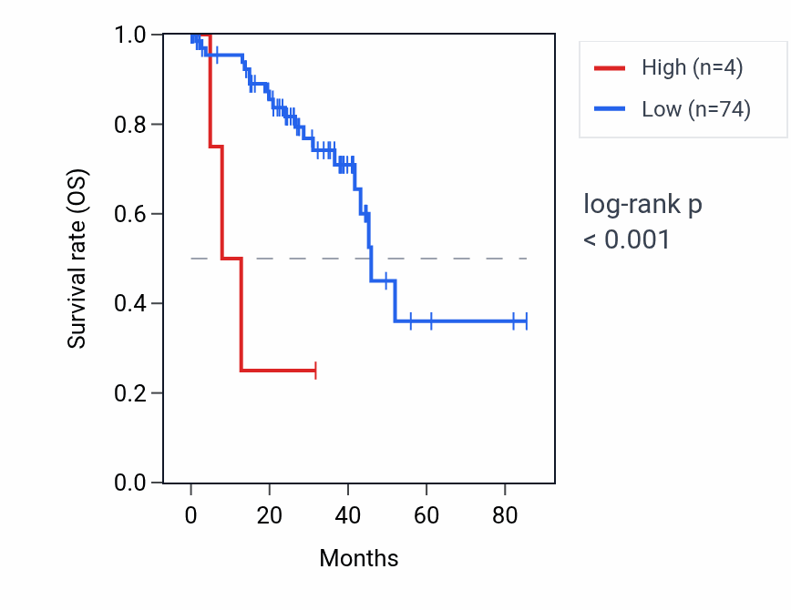 Kaplan&ndash;Meier survival curve for MIR1913 RNA expression in UVM: high vs low expression groups.