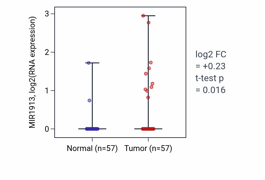 Tumor-vs-normal expression box plot for MIR1913 in LUAD.