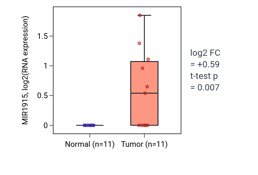 Tumor-vs-normal expression box plot for MIR1915 in KIRP.