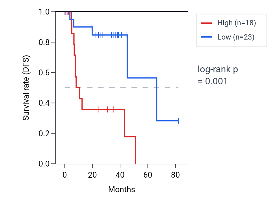 Kaplan&ndash;Meier survival curve for MIR1915HG RNA expression in UVM: high vs low expression groups.