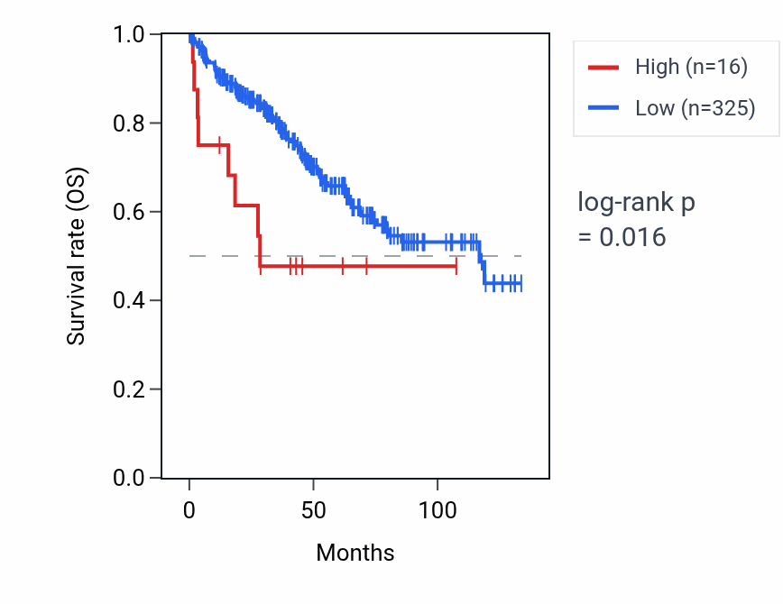 Kaplan&ndash;Meier survival curve for MIR193B RNA expression in KIRC: high vs low expression groups.
