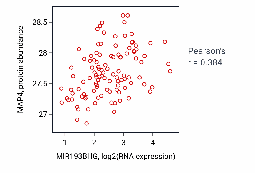 Per-sample scatter of MIR193BHG vs MAP4 in HNSC (Pearson r = 0.38).