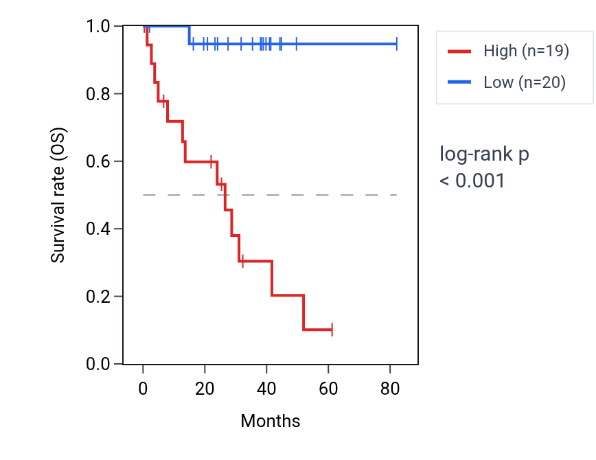 Kaplan&ndash;Meier survival curve for MIR193BHG RNA expression in UVM: high vs low expression groups.