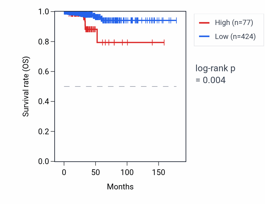 Kaplan&ndash;Meier survival curve for MIR194-1 RNA expression in THCA: high vs low expression groups.
