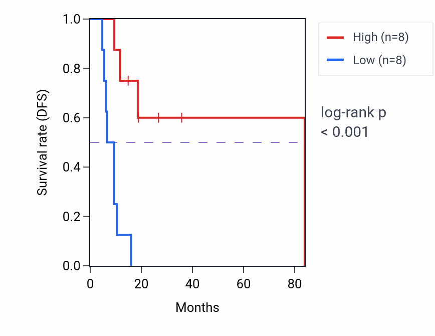 Kaplan&ndash;Meier survival curve for MIR194-2HG RNA expression in UCS: high vs low expression groups.