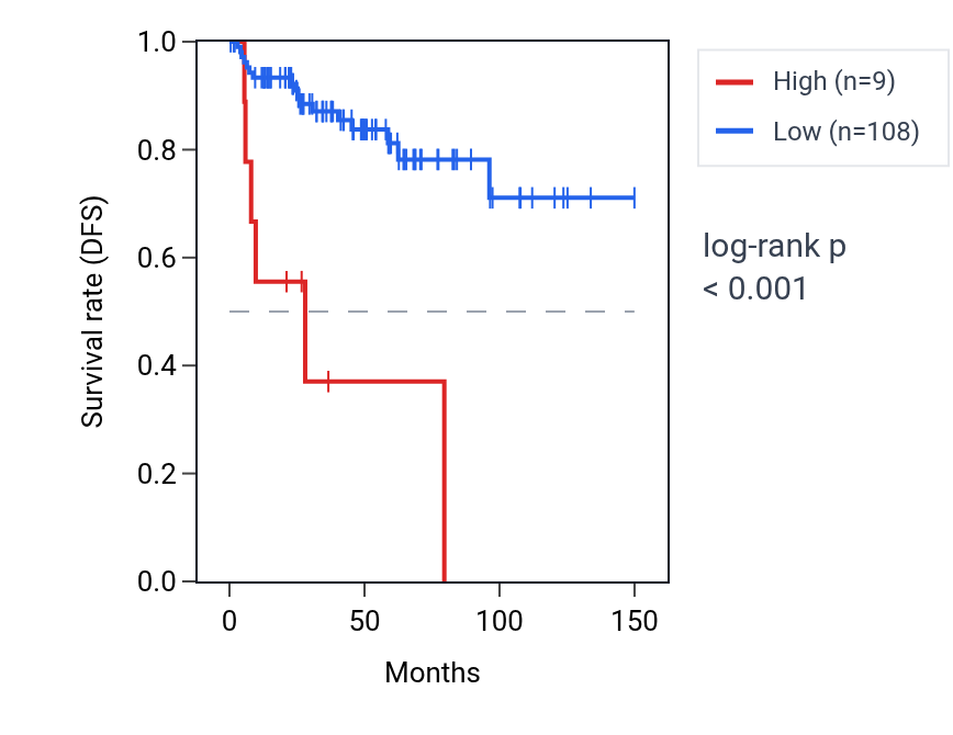 Kaplan&ndash;Meier survival curve for MIR196A1 RNA expression in THYM: high vs low expression groups.